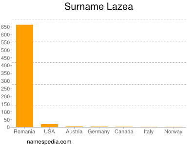 Surname Lazea