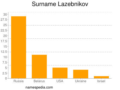 Surname Lazebnikov