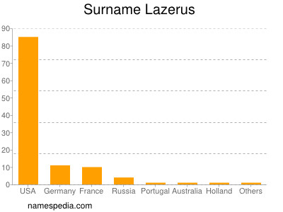 Surname Lazerus