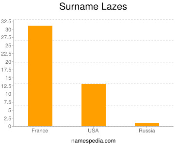 Surname Lazes