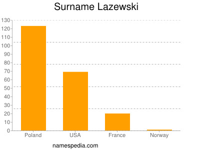 Surname Lazewski