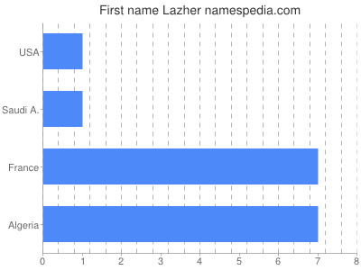 Given name Lazher