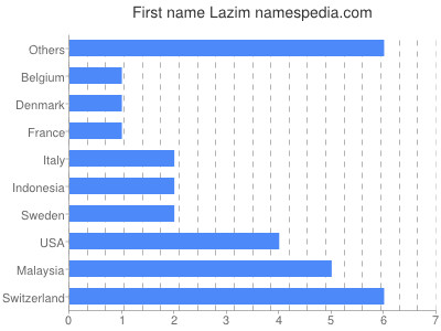 Given name Lazim