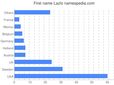Given name Lazlo