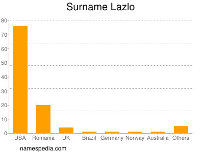 Surname Lazlo