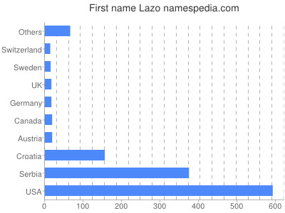 Given name Lazo