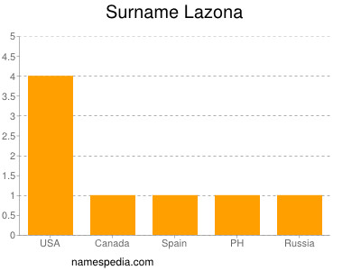 Surname Lazona