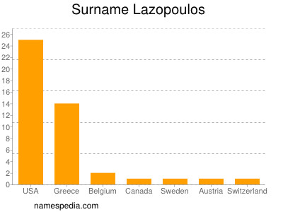 Surname Lazopoulos
