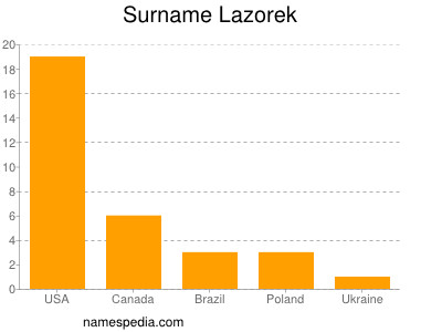 Surname Lazorek
