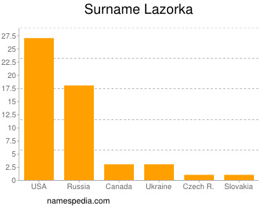 Surname Lazorka