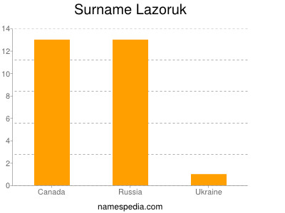 Surname Lazoruk