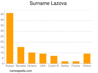 Surname Lazova