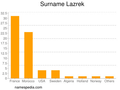 Surname Lazrek