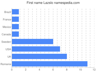 Given name Lazslo