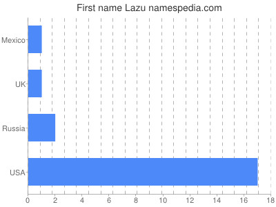 Given name Lazu