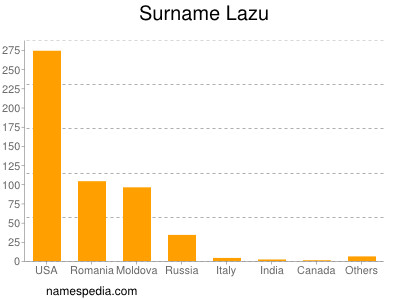 Surname Lazu