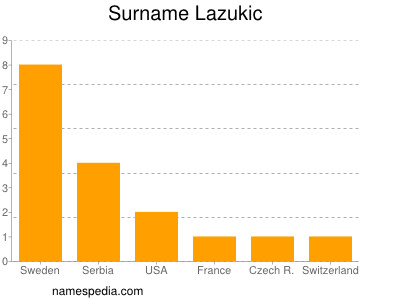 Surname Lazukic