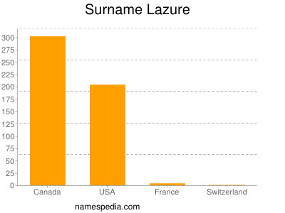 Surname Lazure