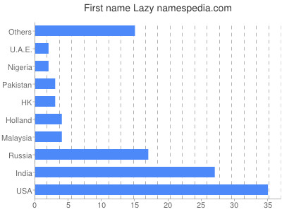 Given name Lazy