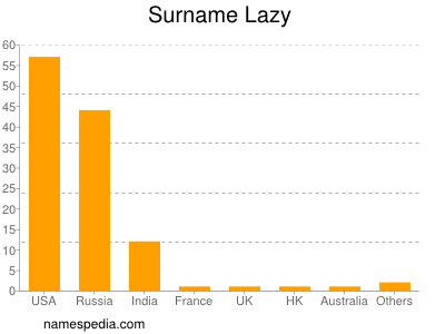 Surname Lazy