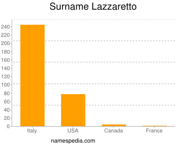 Surname Lazzaretto
