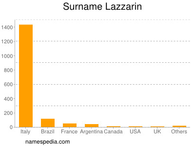 Surname Lazzarin