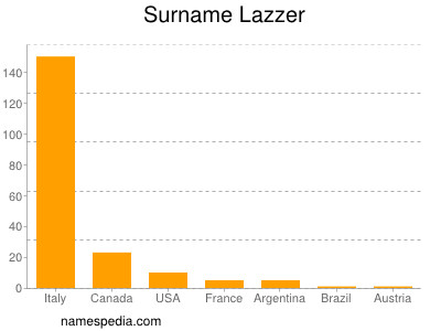 Surname Lazzer