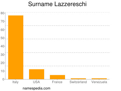 Surname Lazzereschi