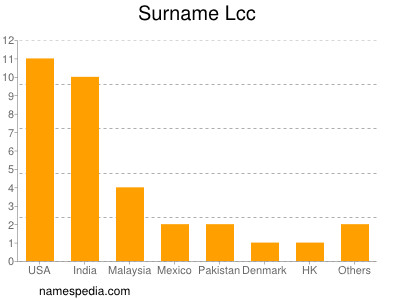 Surname Lcc