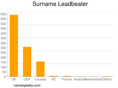 Surname Leadbeater
