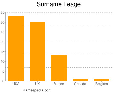 Surname Leage