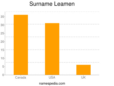 Surname Leamen