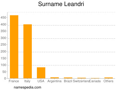 Surname Leandri