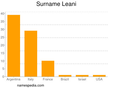 Surname Leani