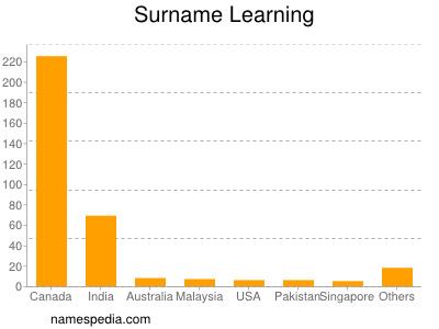 Surname Learning