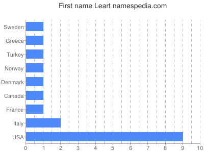 Given name Leart