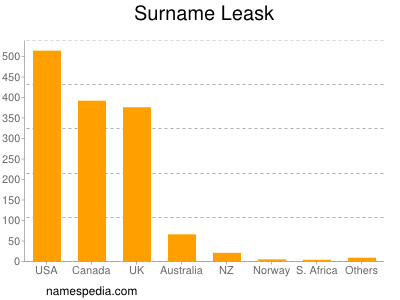 Surname Leask