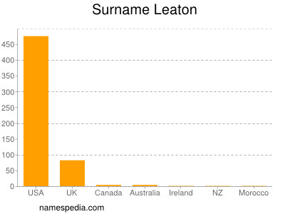 Surname Leaton