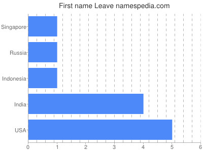 Given name Leave