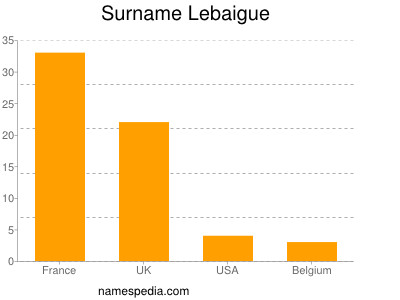 Surname Lebaigue