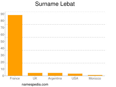 Surname Lebat