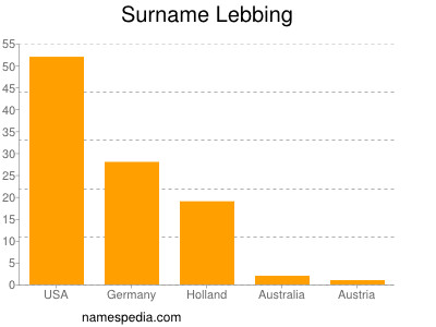 Surname Lebbing