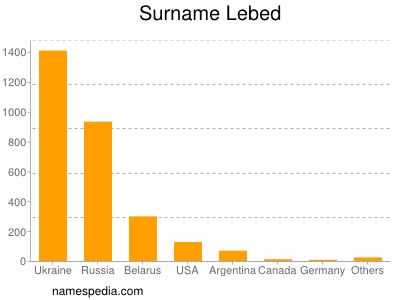 Surname Lebed