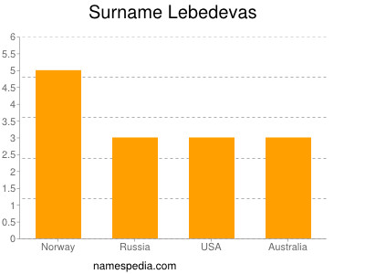 Surname Lebedevas