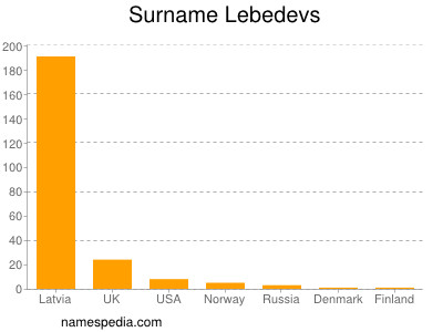 Surname Lebedevs
