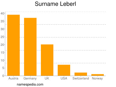 Surname Leberl