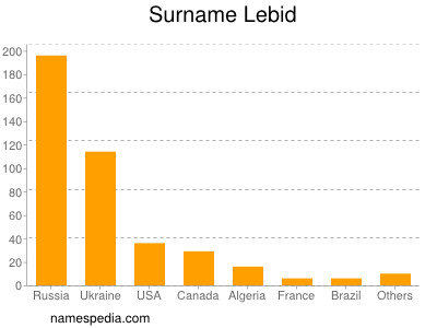 Surname Lebid