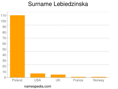 Surname Lebiedzinska