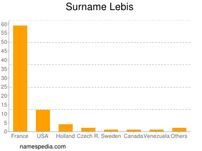 Surname Lebis