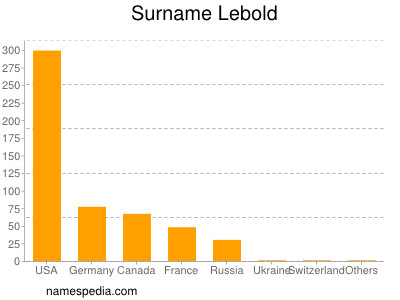 Surname Lebold